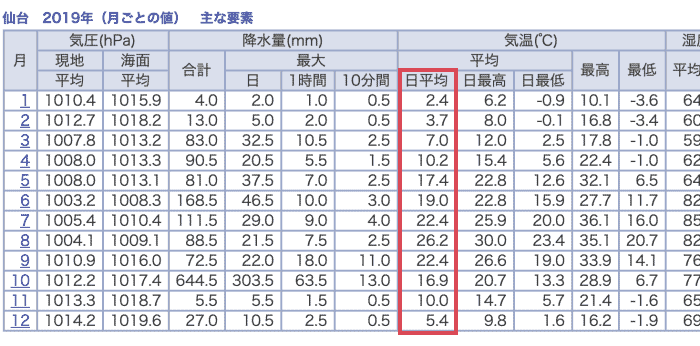 宮城県の月別平均気温