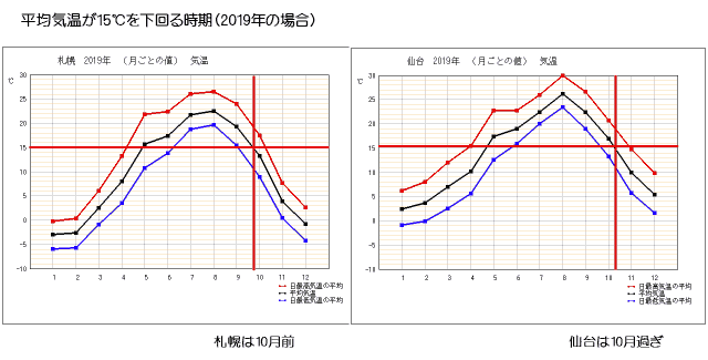 平均気温が15℃を下回る時期(札幌、仙台)