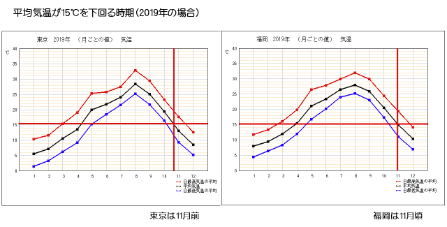 平均気温が15℃を下回る時期(東京、福岡)